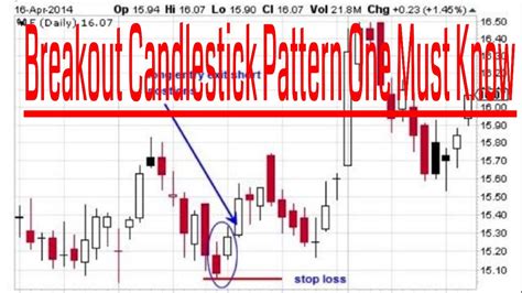 Breakout Candlestick Pattern One Must Know - YouTube