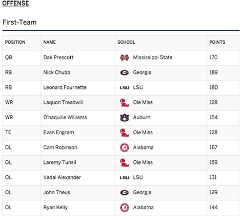 Media's Preseason All-SEC Teams Released, Alabama Leads The Way On The First Team | The Spun