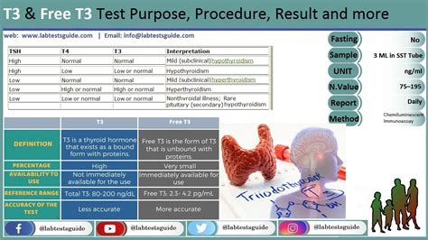 Free T3 Test Purpose, Procedure, Result Interpretation and more