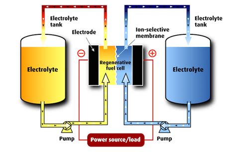 How do flow batteries work? - Electrical Engineering News and Products