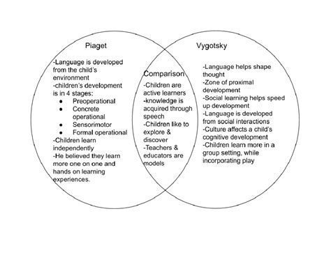 Vygotsky vs. Piaget - Reflection: Jean Piaget’s theory shows that ...