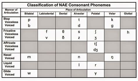 Voiceless And Voiced Consonants Chart