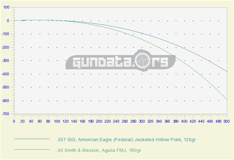 .357 SIG Ballistics GunData.org