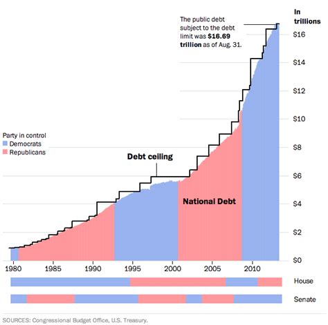 Chart of the Week: The bipartisan federal debt limit | Pew Research Center