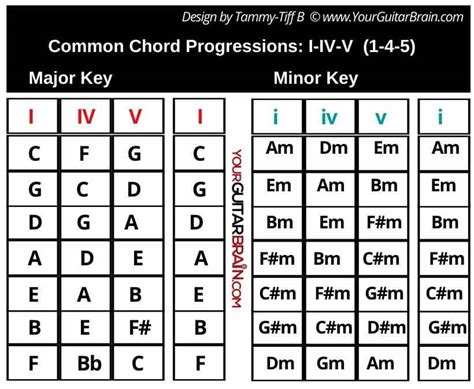 5 Most Common Chord Progressions Ever (Beginners, Learn These First…) 20 Best Christmas Gift ...