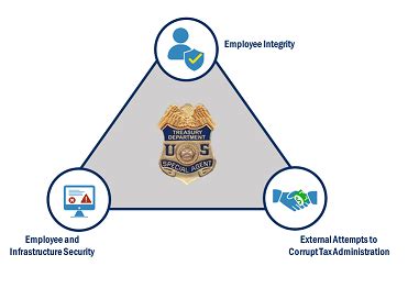 TIGTA’s Investigative Mission | U.S. Treasury Inspector General for Tax Administration OIG