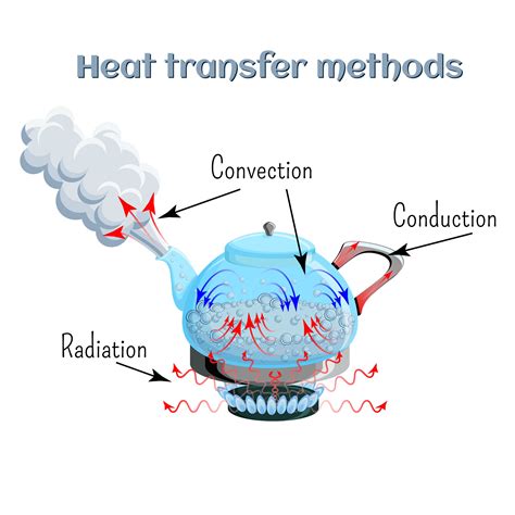 How Is Radiation Convection And Conduction Different - Free Worksheets Printable