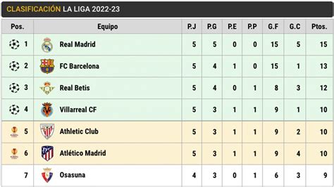 Así está LaLiga: ¡La batalla comienza entre Madrid y Barça!