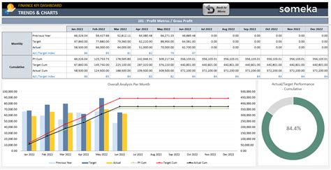 Finance KPI Dashboard Excel Template