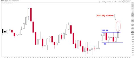 U.S. Dollar Set To Decline In 2023 Amid Inflation Fears (DXY) | Seeking ...