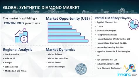 Synthetic Diamond Market Size, Share & Forecast, 2032