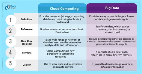 Big Data Vs Cloud Computing – 8 Reasons to Learn - DataFlair