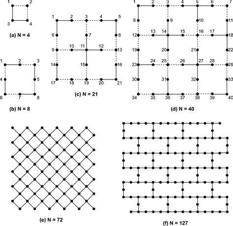 Six quantum chip designs with different number of qubits | Download ...