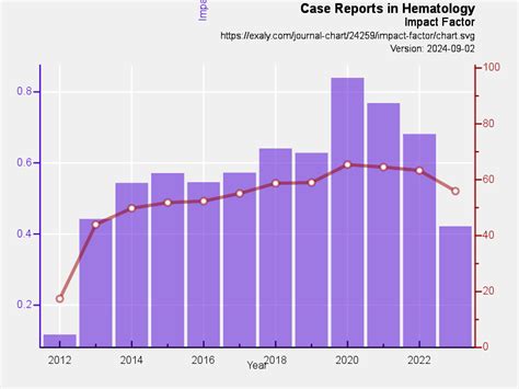 Case Reports in Hematology | exaly.com