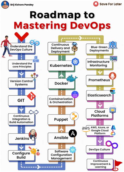 Thomas Parsons on LinkedIn: 🚀Mastering DevOps Road Map🛠️ As organisations evolve and strive for…