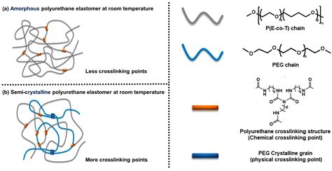 Polyurethane Structure