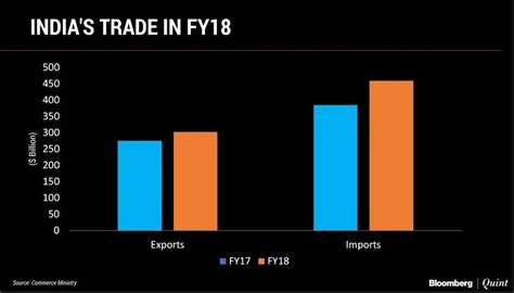 What are the major imports and exports of India? - letsdiskuss