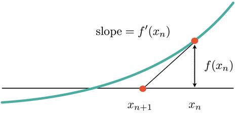 Newton Raphson Method: Easy Graphical Illustration with example