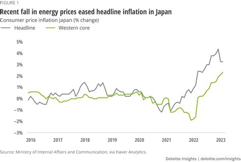 Japan economic outlook | Deloitte Insights