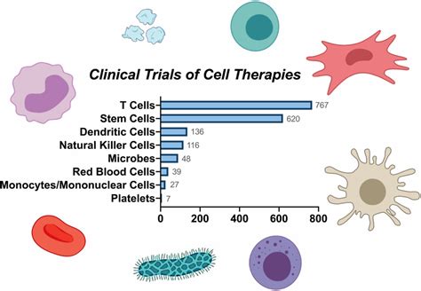 Cell therapies in the clinic - Wang - 2021 - Bioengineering & Translational Medicine - Wiley ...