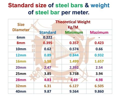 The standard size of steel bars weight of steel bar per meter – Artofit