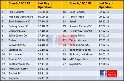 Finance Malaysia Blogspot: Don't go to these 27 Maybank branches ...