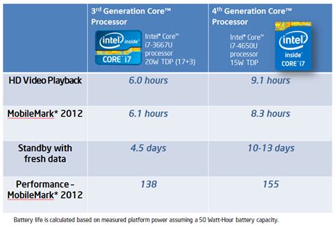 Intel 3rd Gen i7 vs Intel 4th Gen i5: Which one is better - The Intecs