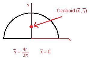 Centroid & Center of Mass of a Semicircle | Overview & Examples ...