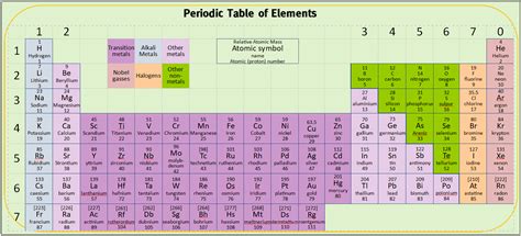 Labeled Dynamic Periodic Table - Periodic Table Timeline