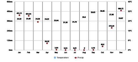 Solwezi, North-Western, ZM Climate Zone, Monthly Averages, Historical ...