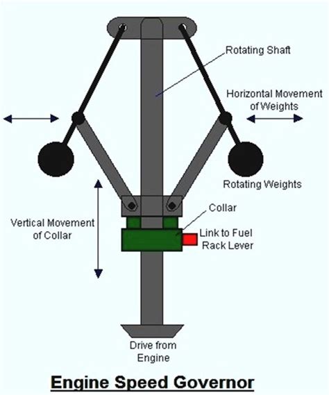 Engine Speed Governor - MechanicsTips