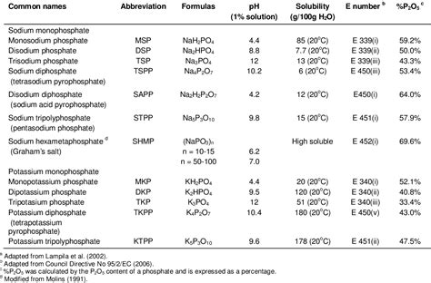 [PDF] Use of phosphates in meat products | Semantic Scholar