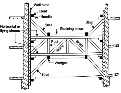 What is Shoring in Construction? - Types of Shoring - Civil Lead