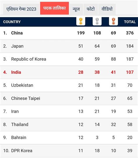 Asian Games 2023 Medal Tally: भारत के एशियन गेम्स में 107 मेडल, क्रिकेट ...