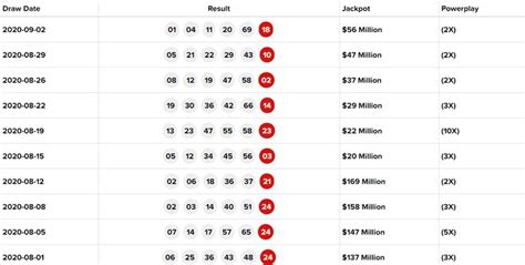 Powerball Most Frequent Numbers Chart