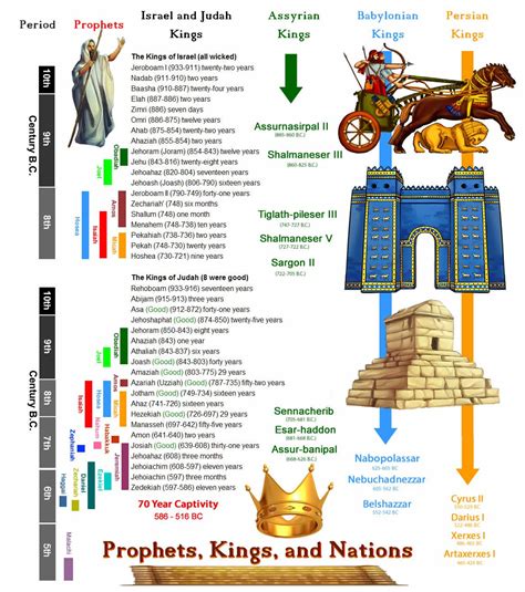 Full site here: http://www.bible-history.com/old-testament/kings-prophets-nations.html | Old ...