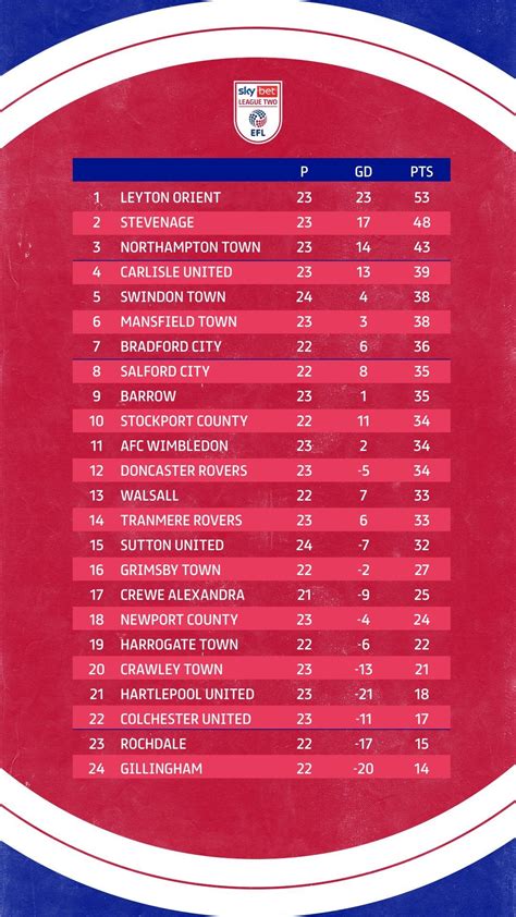 [LeagueTwo] League Two table going into 2023 : r/soccer