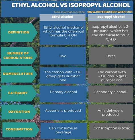 Difference Between Ethyl Alcohol and Isopropyl Alcohol | Compare the ...