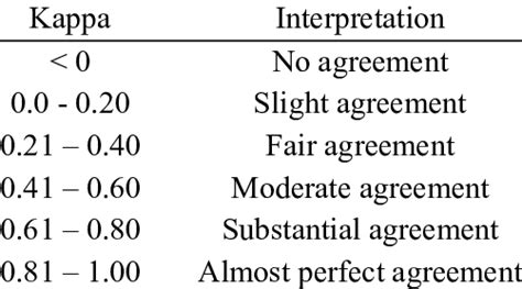 Interpretation of Kappa statistic | Download Table