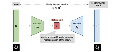 From Autoencoder to Beta-VAE | Lil'Log