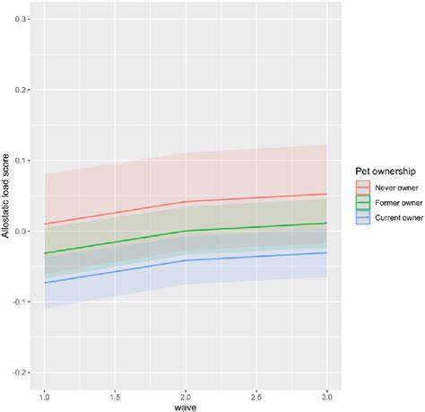 AL score for three-categories of pet ownership over time. | Download ...