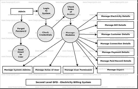 Electricity Billing System Dataflow Diagram (DFD) Academic Projects