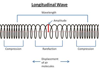 The wave components of Longitudinal waves is broken down into three separate parts ...