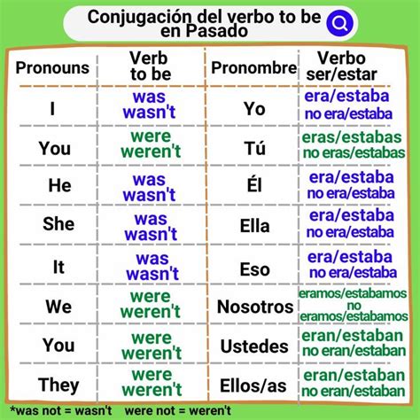 Verbo to be - Pasado | Learn english, Spanish lessons, Words