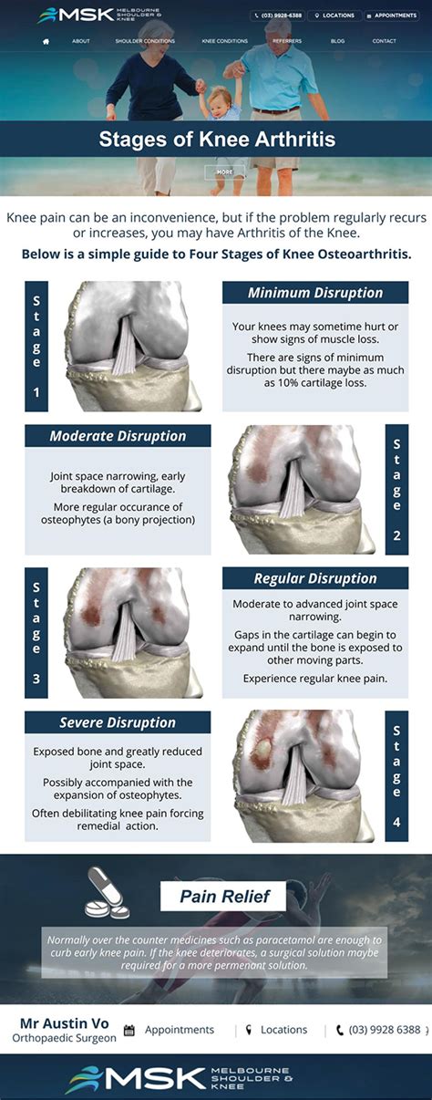 Stages of Knee Arthritis