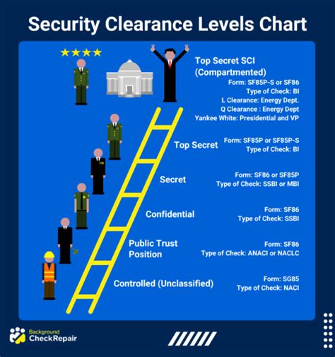 Security Clearance Levels Chart (Including Top Secret Info)