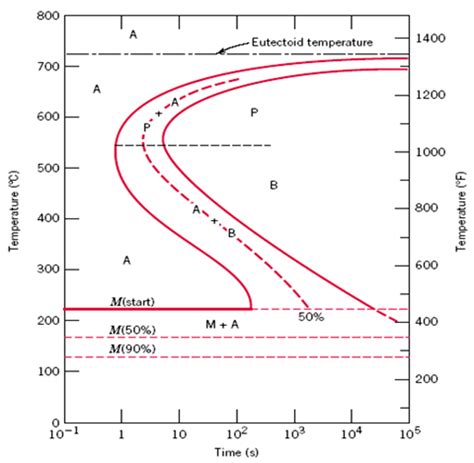 Solved Using the supplied isothermal transformation diagram | Chegg.com