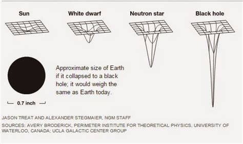 Black Hole Of Gravity Equations