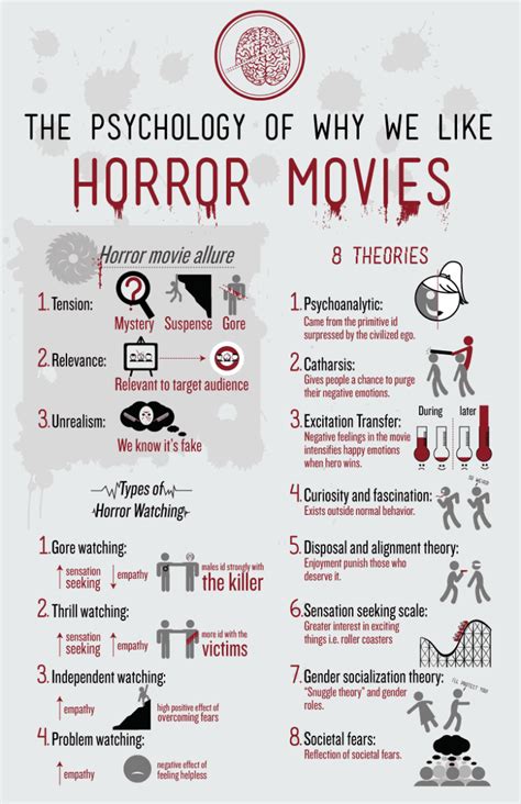 Horror Movie InfoGraphics: The Psychology of Horror Films | The Scariest Things