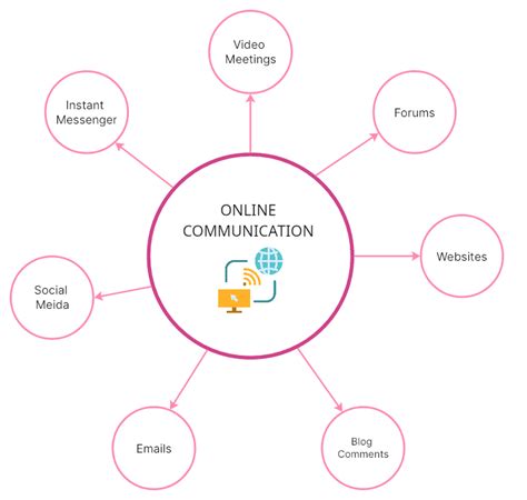 12 Communication Mind Map Examples for Beginners | Boardmix